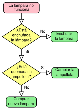 Archivo:DiagramaFlujoLampara.svg